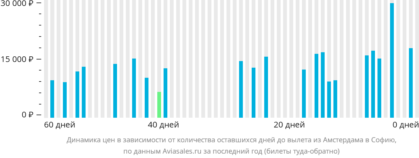 Динамика цен в зависимости от количества оставшихся дней до вылета из Амстердама в Софию