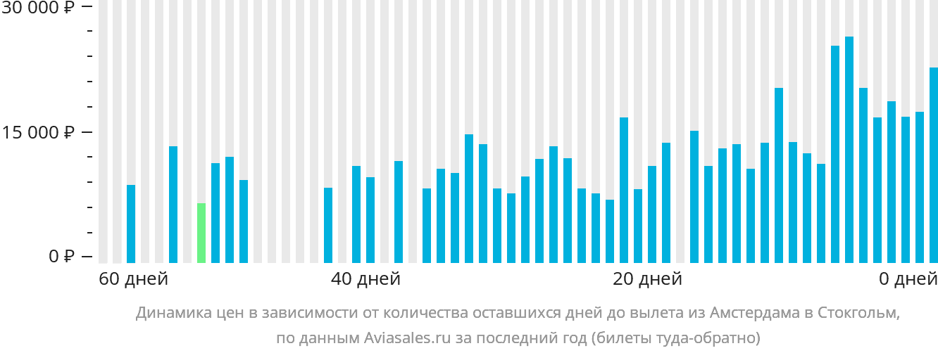 Динамика цен в зависимости от количества оставшихся дней до вылета из Амстердама в Стокгольм