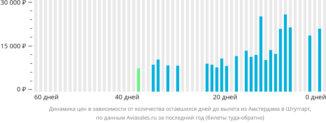 Динамика цен в зависимости от количества оставшихся дней до вылета из Амстердама в Штутгарт