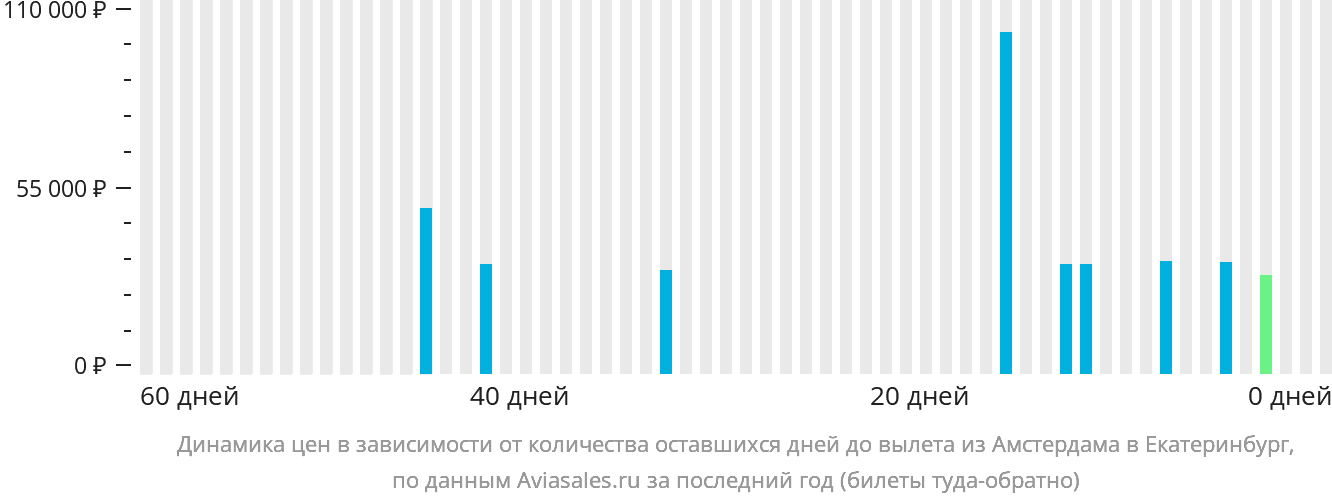 Динамика цен в зависимости от количества оставшихся дней до вылета из Амстердама в Екатеринбург