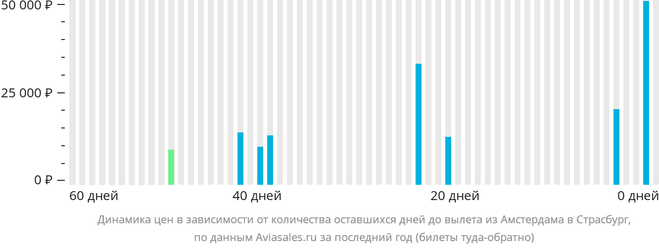 Динамика цен в зависимости от количества оставшихся дней до вылета из Амстердама в Страсбург