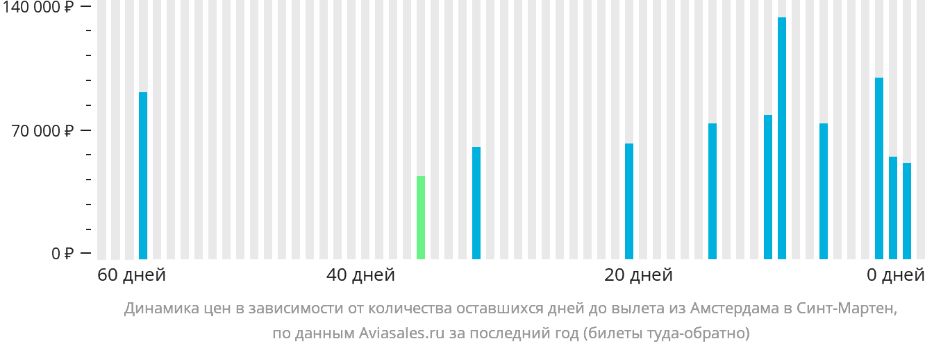 Динамика цен в зависимости от количества оставшихся дней до вылета из Амстердама на Синт-Мартен