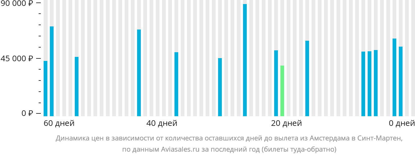 Динамика цен в зависимости от количества оставшихся дней до вылета из Амстердама в Синт-Мартен