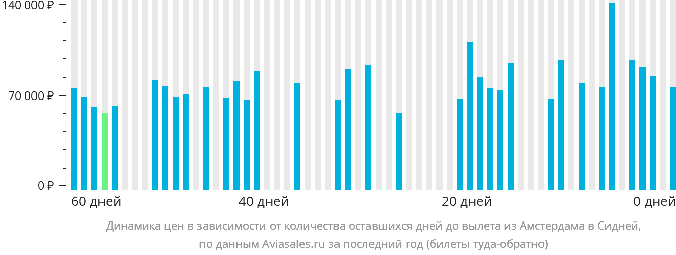 Динамика цен в зависимости от количества оставшихся дней до вылета из Амстердама в Сидней