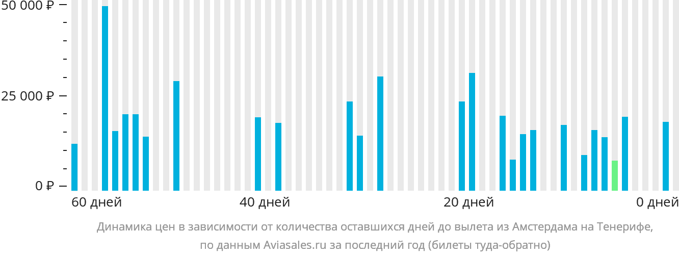 Динамика цен в зависимости от количества оставшихся дней до вылета из Амстердама на Тенерифе