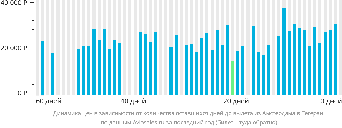 Динамика цен в зависимости от количества оставшихся дней до вылета из Амстердама в Тегеран