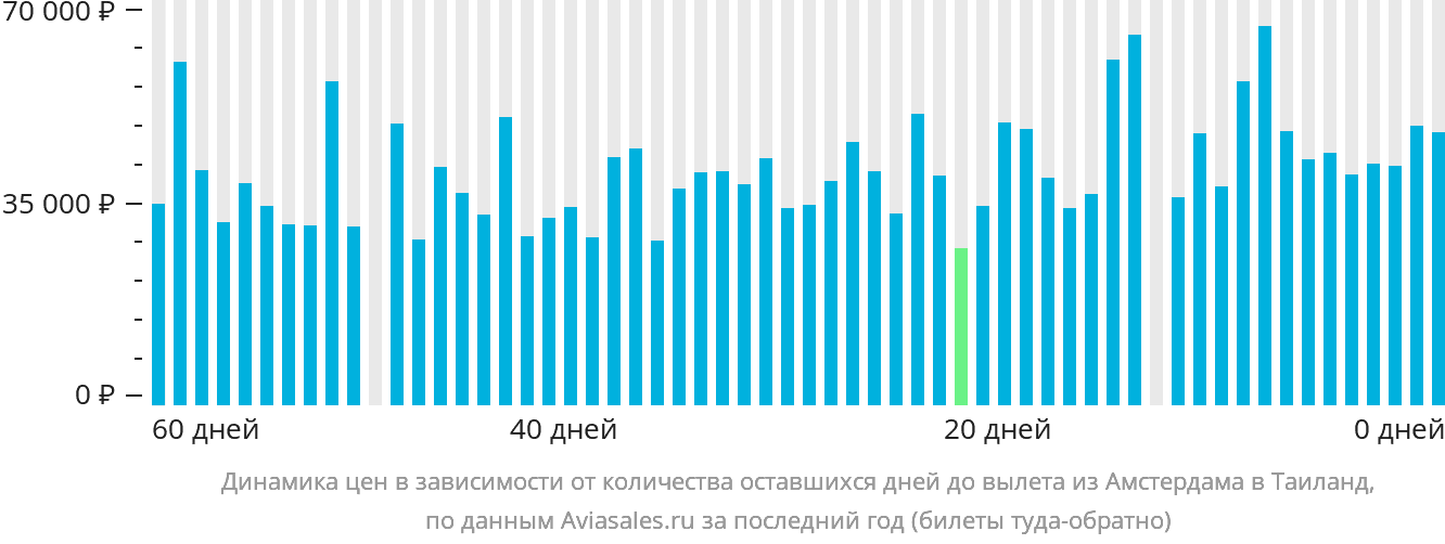 Динамика цен в зависимости от количества оставшихся дней до вылета из Амстердама в Таиланд