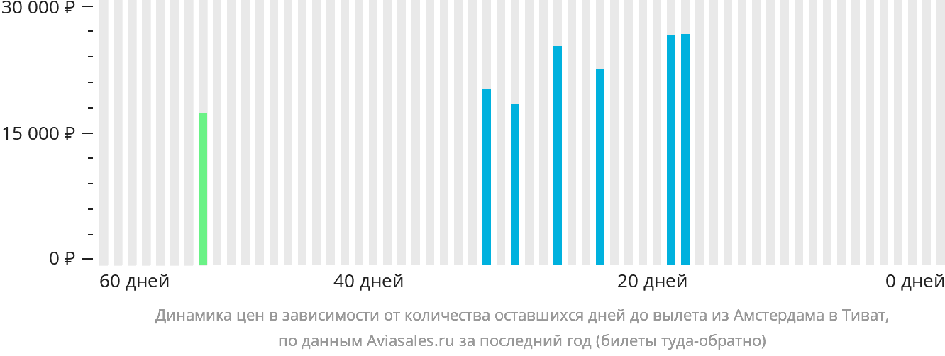 Динамика цен в зависимости от количества оставшихся дней до вылета из Амстердама в Тиват