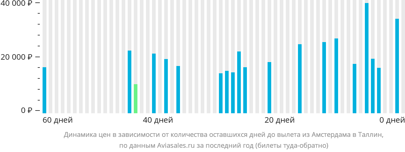 Динамика цен в зависимости от количества оставшихся дней до вылета из Амстердама в Таллин