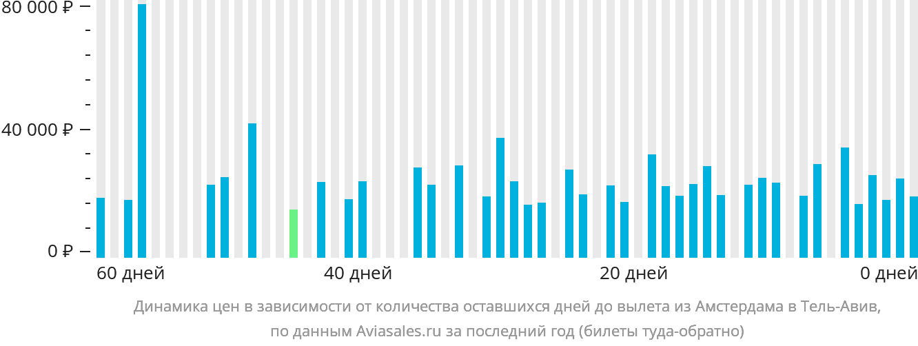 Динамика цен в зависимости от количества оставшихся дней до вылета из Амстердама в Тель-Авив
