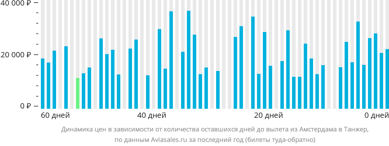 Динамика цен в зависимости от количества оставшихся дней до вылета из Амстердама в Танжер