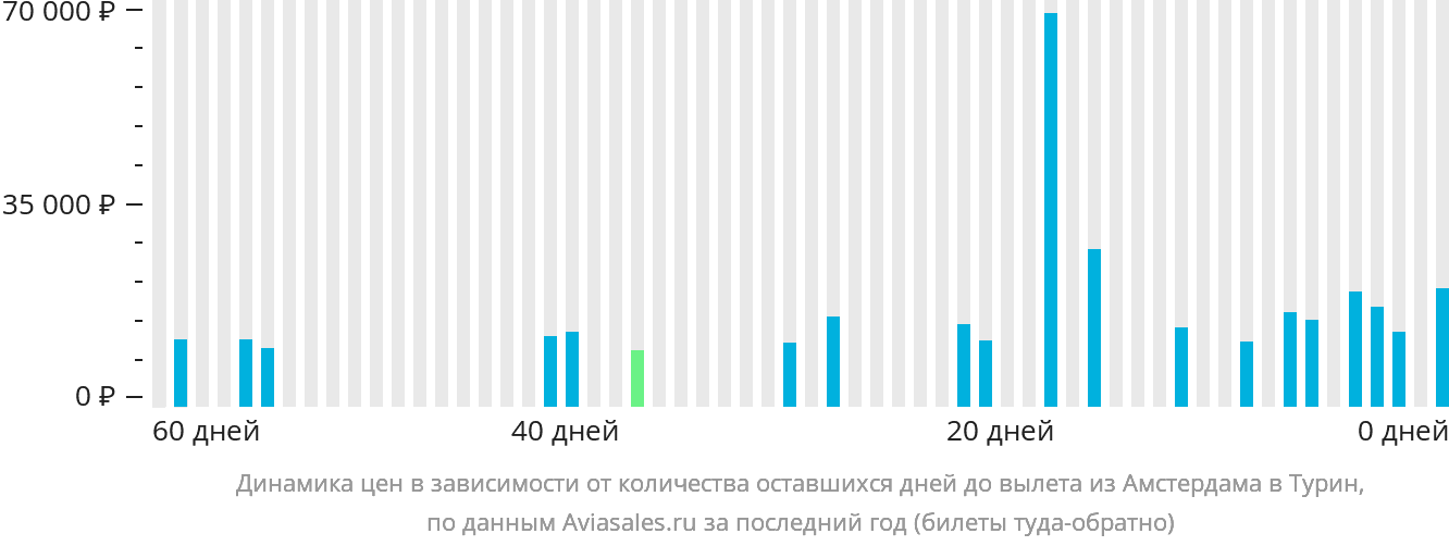Динамика цен в зависимости от количества оставшихся дней до вылета из Амстердама в Турин