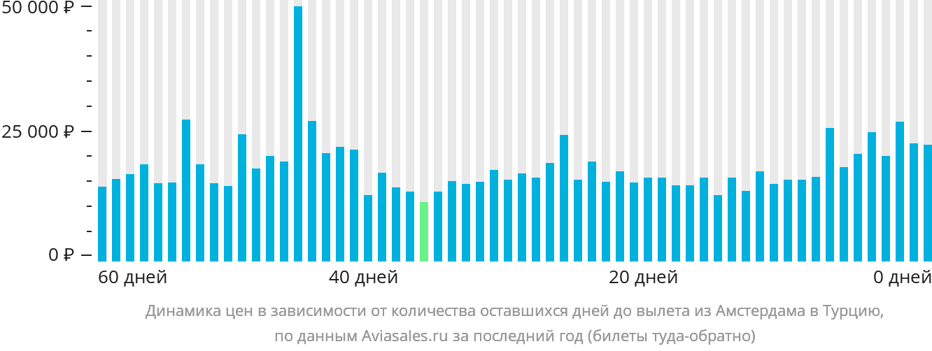 Динамика цен в зависимости от количества оставшихся дней до вылета из Амстердама в Турцию