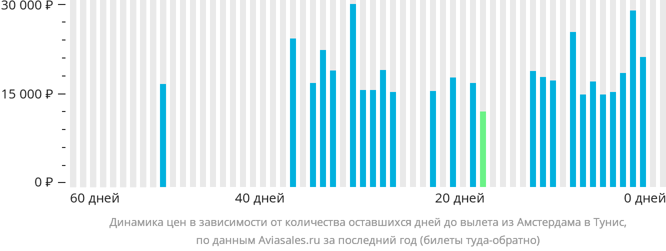 Динамика цен в зависимости от количества оставшихся дней до вылета из Амстердама в Тунис