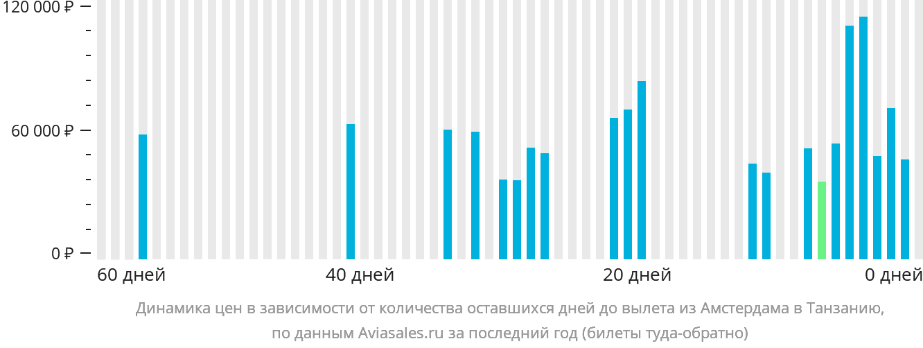 Динамика цен в зависимости от количества оставшихся дней до вылета из Амстердама в Танзанию