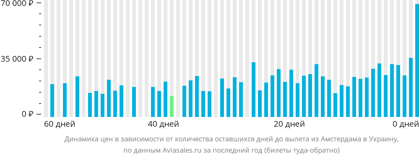 Динамика цен в зависимости от количества оставшихся дней до вылета из Амстердама в Украину