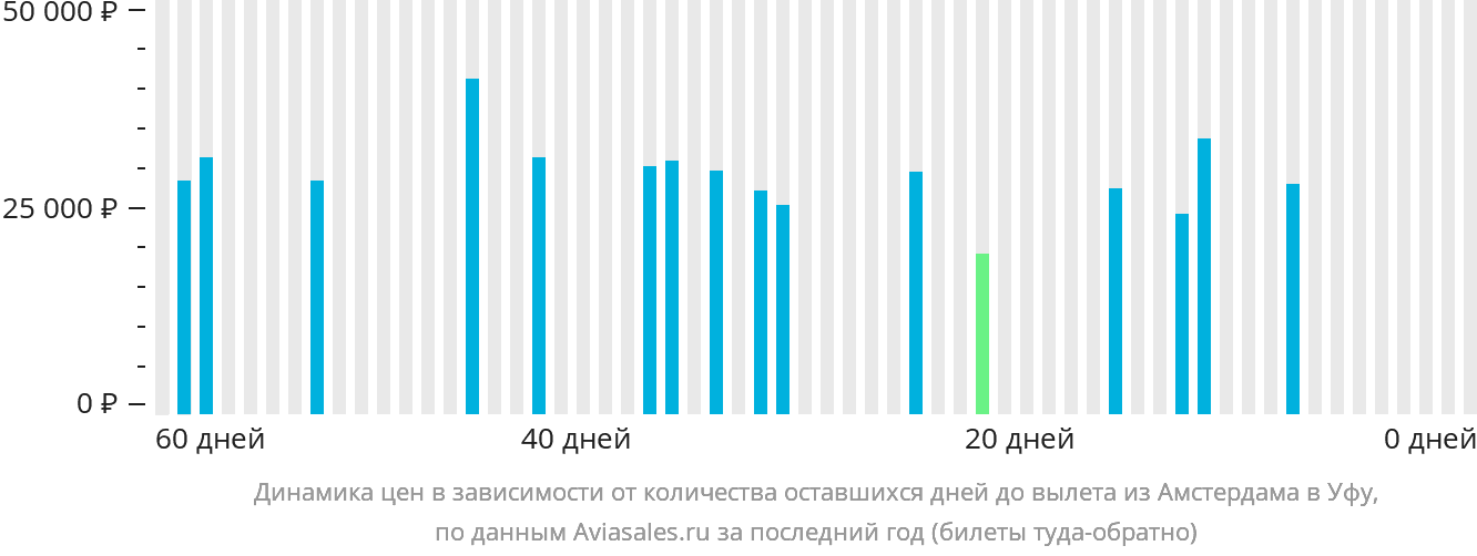 Динамика цен в зависимости от количества оставшихся дней до вылета из Амстердама в Уфу
