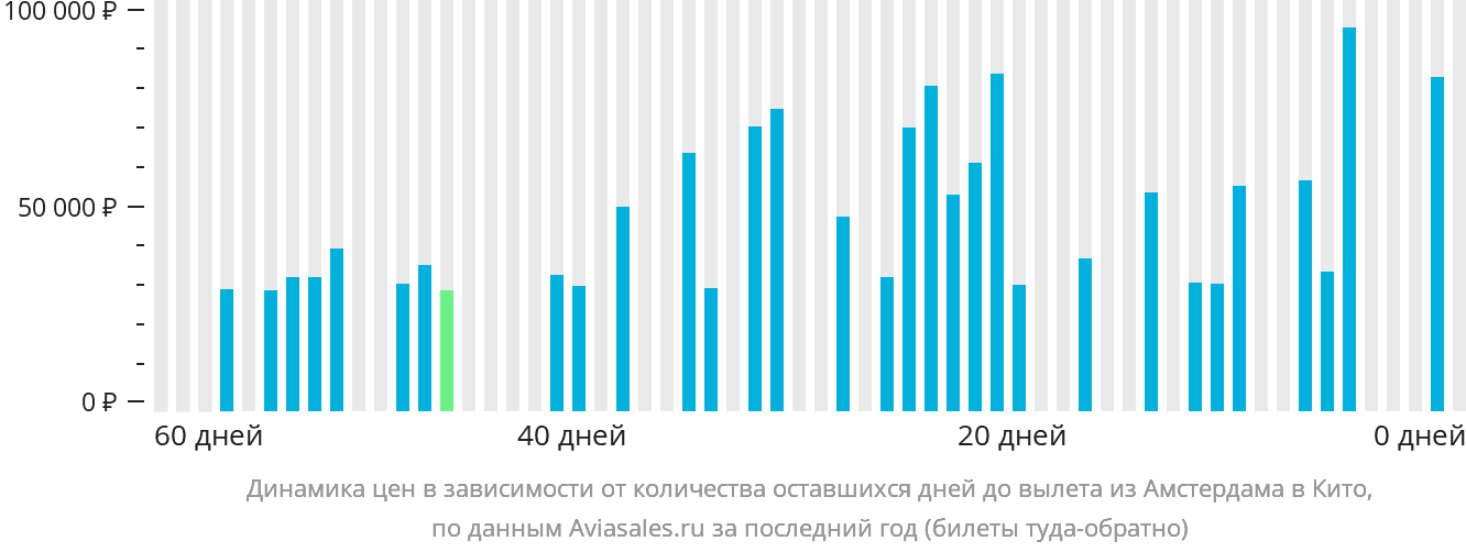 Динамика цен в зависимости от количества оставшихся дней до вылета из Амстердама в Кито