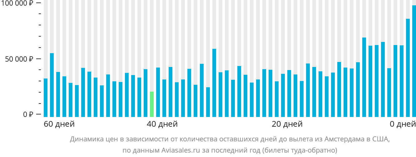 Динамика цен в зависимости от количества оставшихся дней до вылета из Амстердама в США