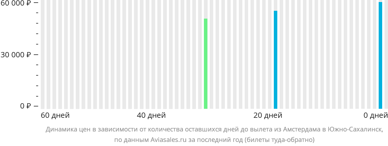 Динамика цен в зависимости от количества оставшихся дней до вылета из Амстердама в Южно-Сахалинск