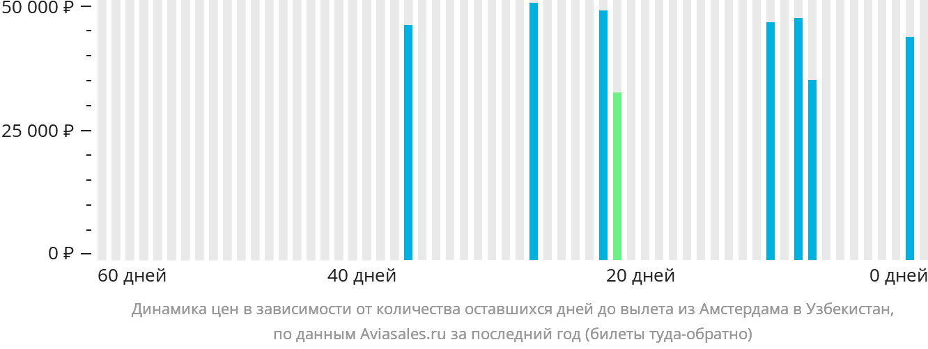 Динамика цен в зависимости от количества оставшихся дней до вылета из Амстердама в Узбекистан