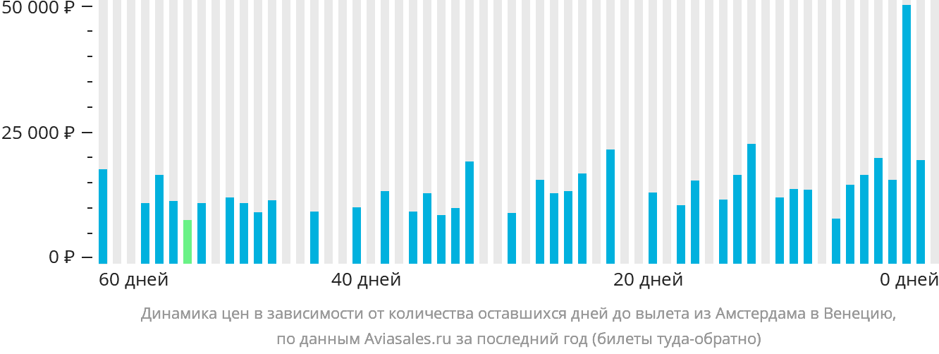 Динамика цен в зависимости от количества оставшихся дней до вылета из Амстердама в Венецию