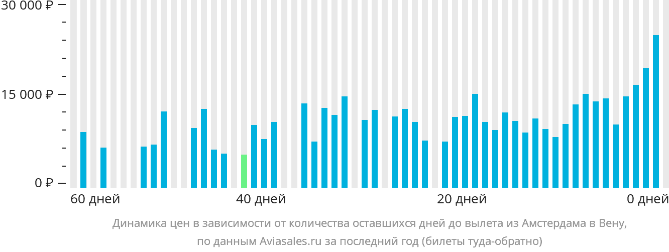 Динамика цен в зависимости от количества оставшихся дней до вылета из Амстердама в Вену
