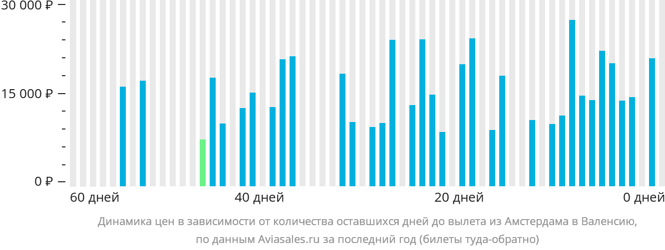 Динамика цен в зависимости от количества оставшихся дней до вылета из Амстердама в Валенсию