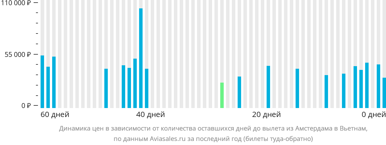 Динамика цен в зависимости от количества оставшихся дней до вылета из Амстердама в Вьетнам