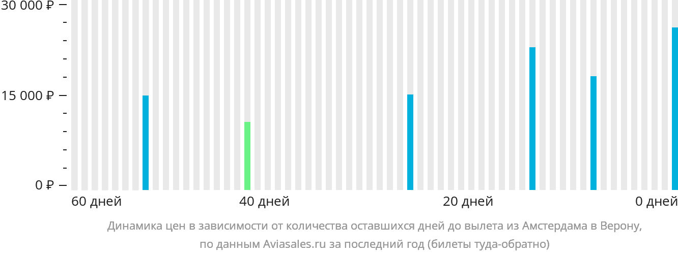 Динамика цен в зависимости от количества оставшихся дней до вылета из Амстердама в Верону