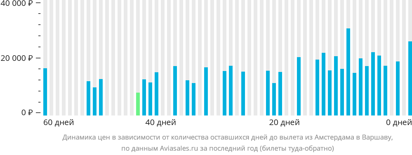 Динамика цен в зависимости от количества оставшихся дней до вылета из Амстердама в Варшаву
