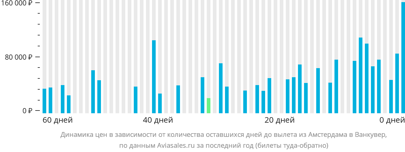 Динамика цен в зависимости от количества оставшихся дней до вылета из Амстердама в Ванкувер