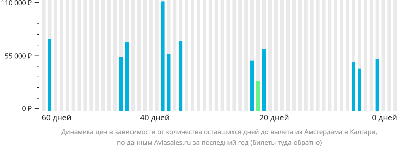 Динамика цен в зависимости от количества оставшихся дней до вылета из Амстердама в Калгари
