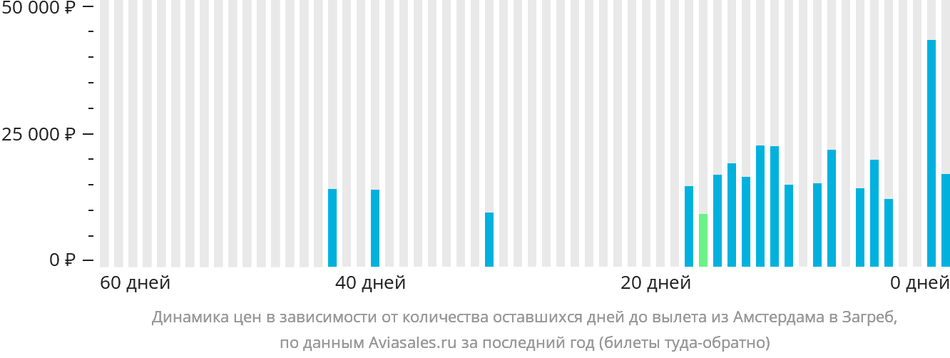 Динамика цен в зависимости от количества оставшихся дней до вылета из Амстердама в Загреб