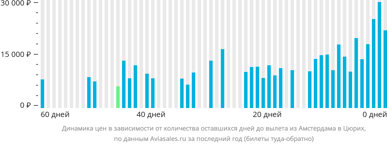 Динамика цен в зависимости от количества оставшихся дней до вылета из Амстердама в Цюрих