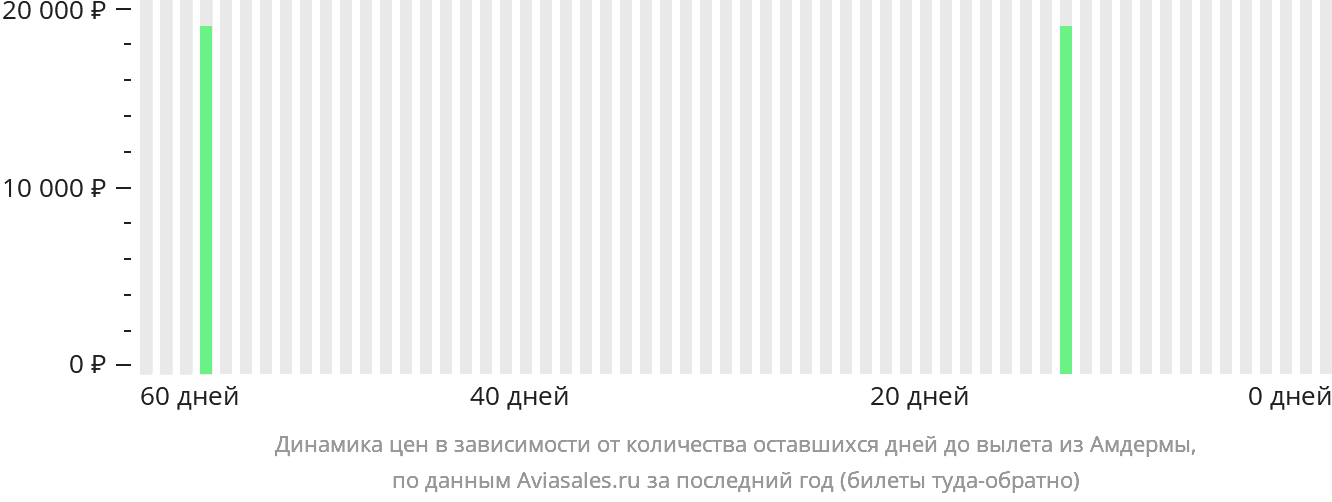Динамика цен в зависимости от количества оставшихся дней до вылета из Амдермы