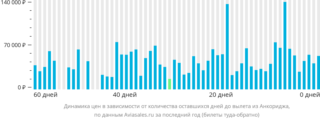 Динамика цен в зависимости от количества оставшихся дней до вылета из Анкориджа