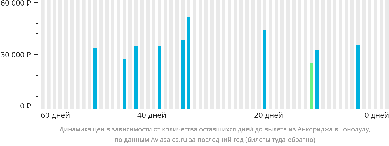 Динамика цен в зависимости от количества оставшихся дней до вылета из Анкориджа в Гонолулу