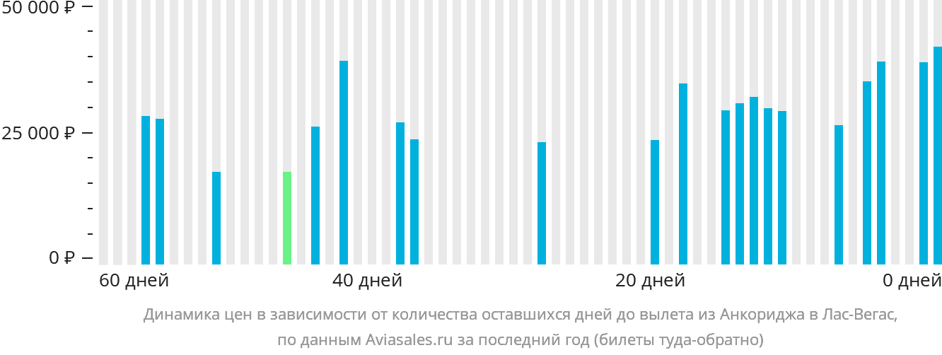 Динамика цен в зависимости от количества оставшихся дней до вылета из Анкориджа в Лас-Вегас