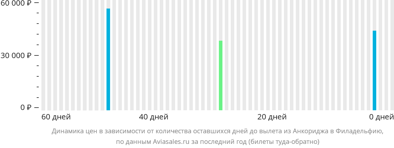 Динамика цен в зависимости от количества оставшихся дней до вылета из Анкориджа в Филадельфию