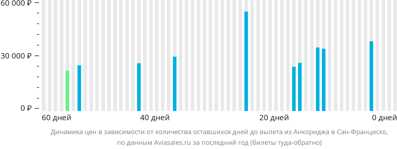 Динамика цен в зависимости от количества оставшихся дней до вылета из Анкориджа в Сан-Франциско