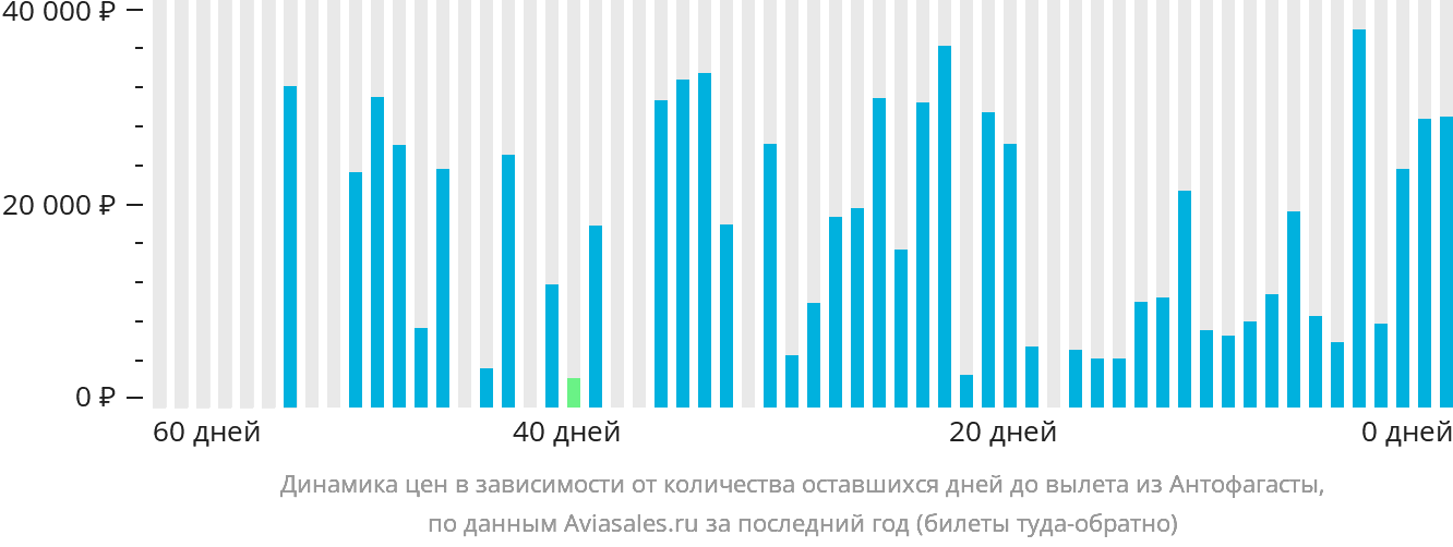 Динамика цен в зависимости от количества оставшихся дней до вылета из Антофагасты