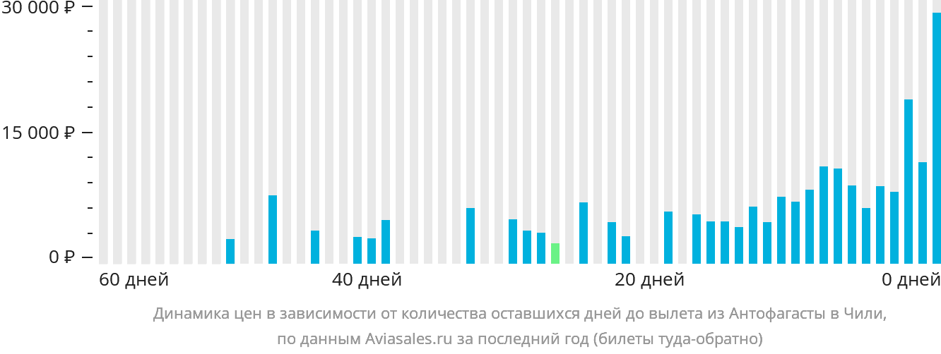 Динамика цен в зависимости от количества оставшихся дней до вылета из Антофагасты в Чили