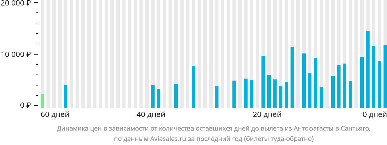 Динамика цен в зависимости от количества оставшихся дней до вылета из Антофагасты в Сантьяго