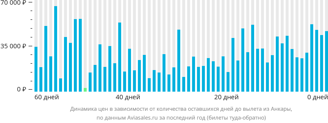 Динамика цен в зависимости от количества оставшихся дней до вылета из Анкары