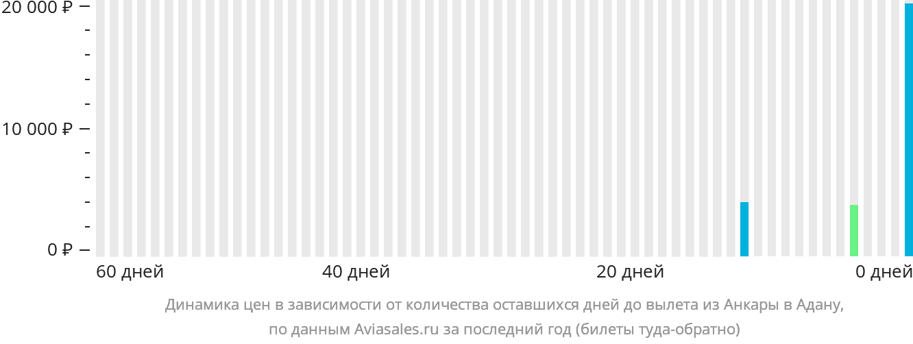 Динамика цен в зависимости от количества оставшихся дней до вылета из Анкары в Адану