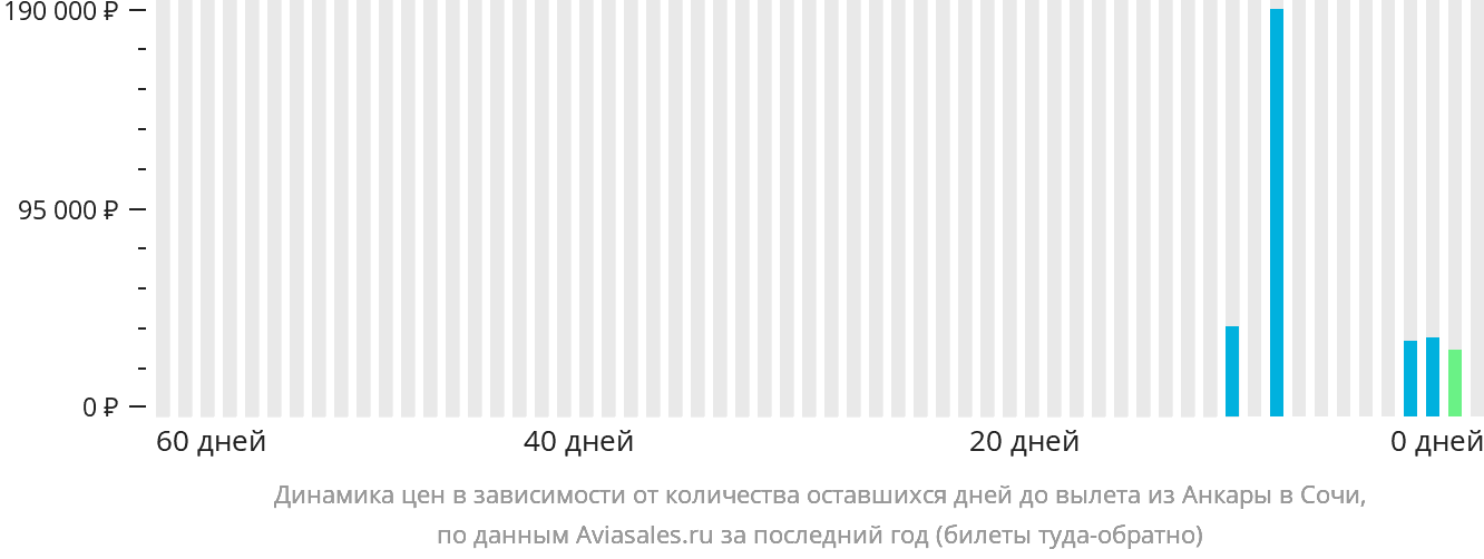 Динамика цен в зависимости от количества оставшихся дней до вылета из Анкары в Сочи