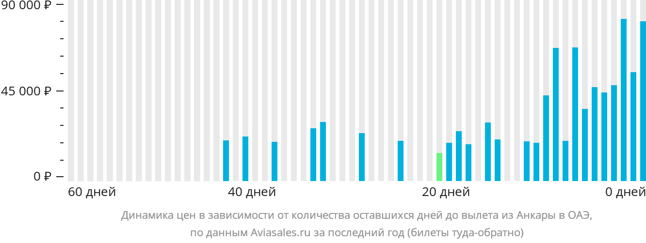 Динамика цен в зависимости от количества оставшихся дней до вылета из Анкары в ОАЭ