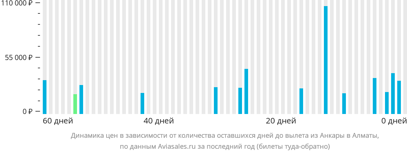 Динамика цен в зависимости от количества оставшихся дней до вылета из Анкары в Алматы