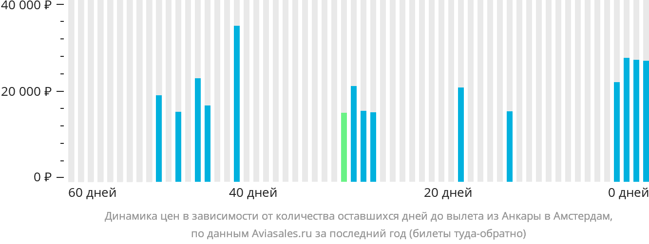 Динамика цен в зависимости от количества оставшихся дней до вылета из Анкары в Амстердам